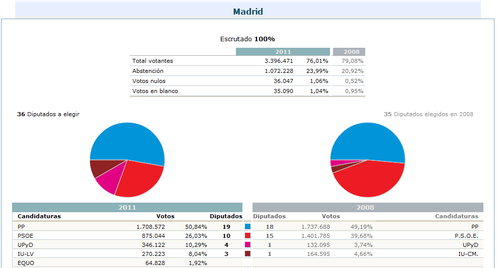 Elecciones generales 20N Madrid resultados