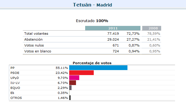 Resultados de las elecciones del 20N en Tetuán Madrid