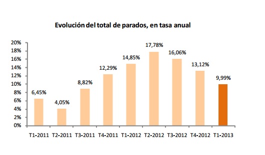 Tasa de paro, tasa de desempleo