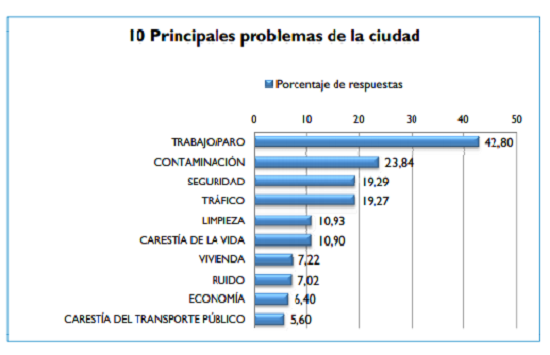 problemas de la ciudad